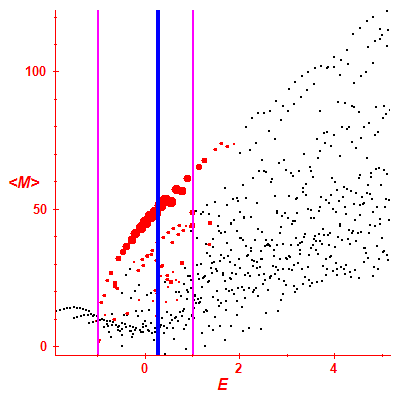 Peres lattice <M>